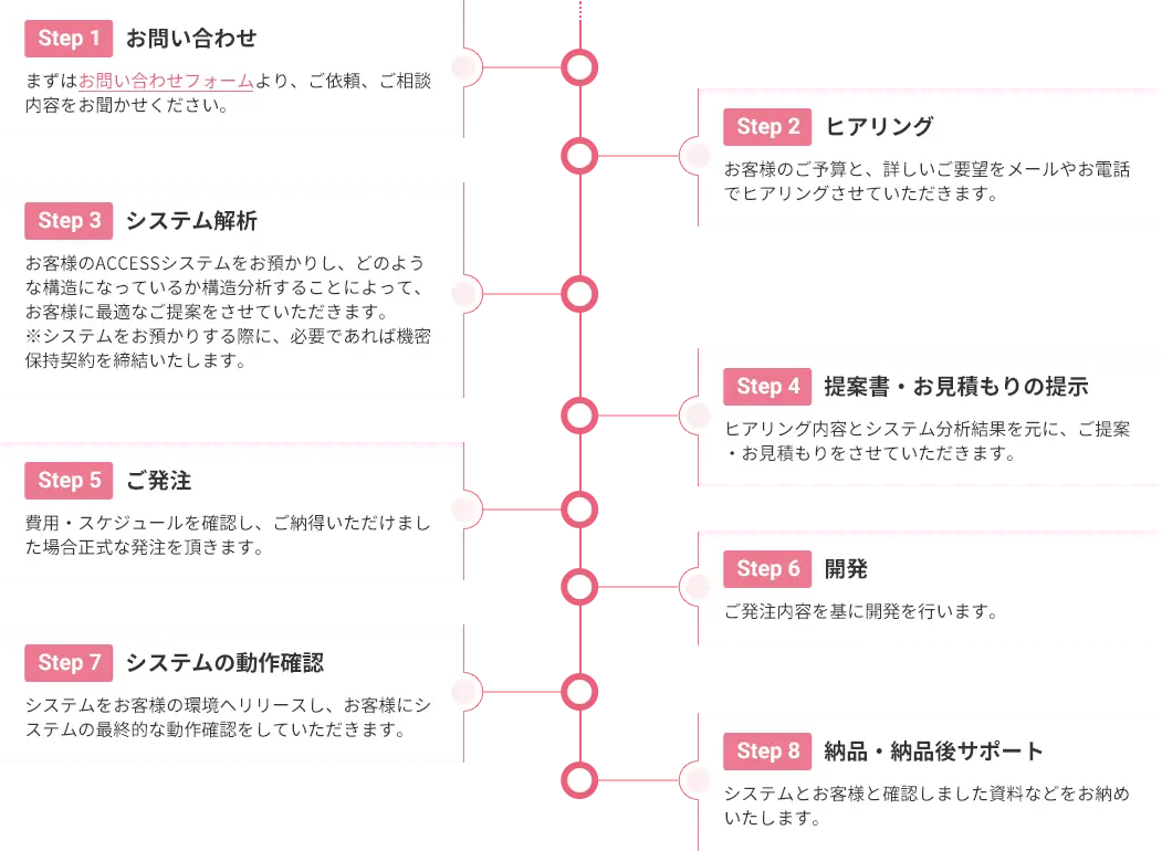 1.お問い合わせ 2.ヒアリング 3.システム解析 4.ご提案・お見積りの提示 5.ご発注 6.開発 7.システムの動作確認 8.納品・納品後サポート